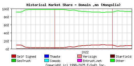 May 1st 2023 Historical Market Share Graph