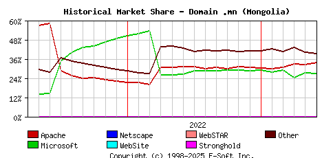 June 1st, 2023 Historical Market Share Graph