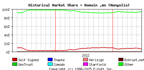 July 1st 2023 Historical Market Share Graph