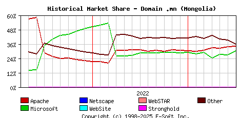 July 1st, 2023 Historical Market Share Graph