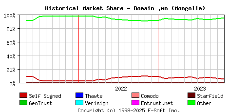November 1st 2023 Historical Market Share Graph