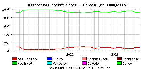 February 1st 2024 Historical Market Share Graph