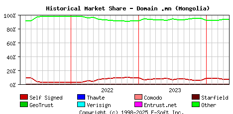 May 1st 2024 Historical Market Share Graph