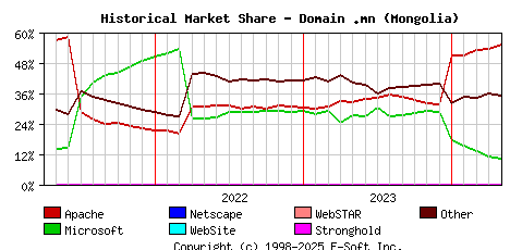 May 1st, 2024 Historical Market Share Graph