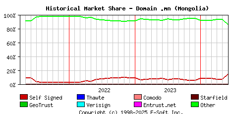 June 1st 2024 Historical Market Share Graph