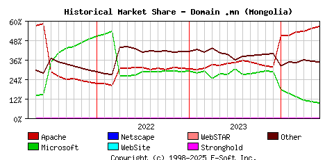 June 1st, 2024 Historical Market Share Graph
