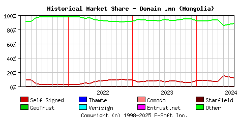 August 1st 2024 Historical Market Share Graph