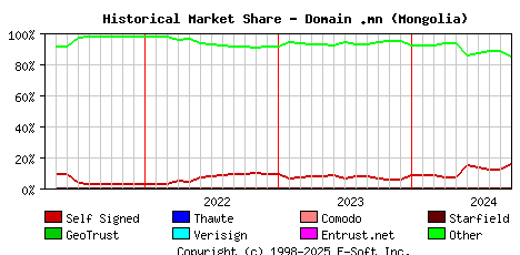 October 1st 2024 Historical Market Share Graph