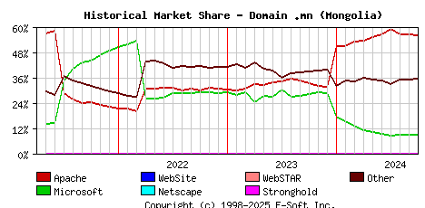 October 1st, 2024 Historical Market Share Graph