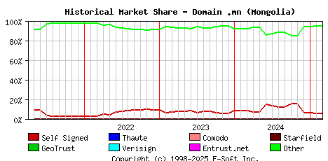 March 1st 2025 Historical Market Share Graph