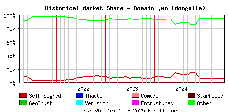 June 1st 2025 Historical Market Share Graph