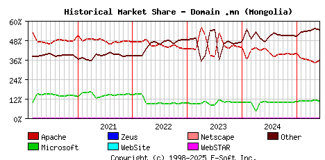 June 1st, 2025 Historical Market Share Graph