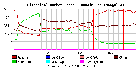 June 1st, 2025 Historical Market Share Graph