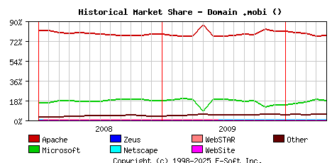 May 1st, 2010 Historical Market Share Graph