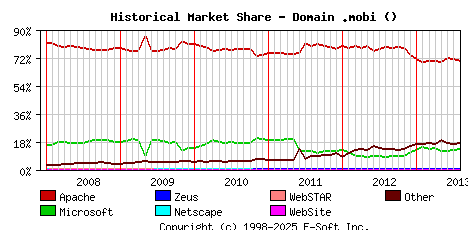 August 1st, 2013 Historical Market Share Graph