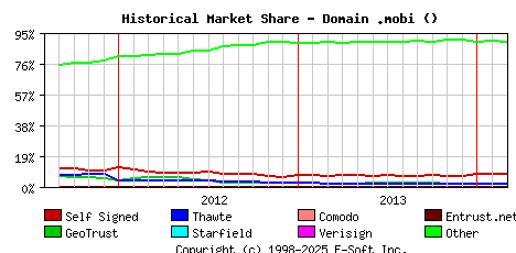 March 1st 2014 Historical Market Share Graph