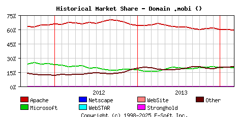 March 1st, 2014 Historical Market Share Graph