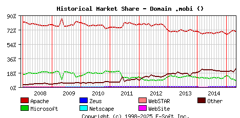May 1st, 2015 Historical Market Share Graph