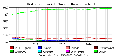 June 1st 2015 Historical Market Share Graph