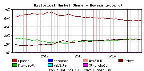 June 1st, 2015 Historical Market Share Graph