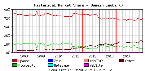 July 1st, 2015 Historical Market Share Graph