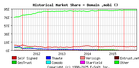 July 1st 2016 Historical Market Share Graph