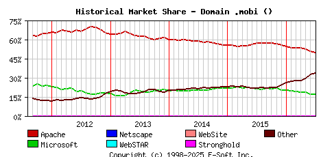 July 1st, 2016 Historical Market Share Graph