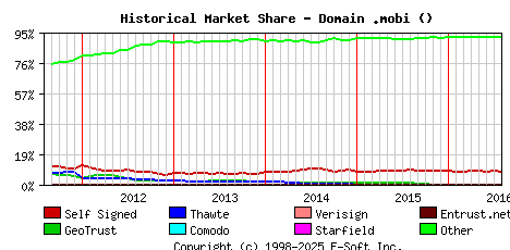 August 1st 2016 Historical Market Share Graph