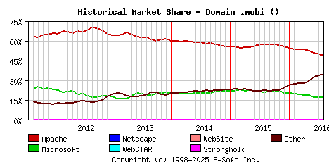 August 1st, 2016 Historical Market Share Graph