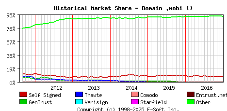 January 1st 2017 Historical Market Share Graph