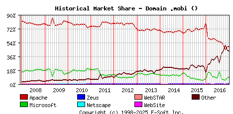 January 1st, 2017 Historical Market Share Graph