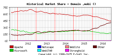 January 1st, 2017 Historical Market Share Graph