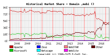 May 1st, 2017 Historical Market Share Graph
