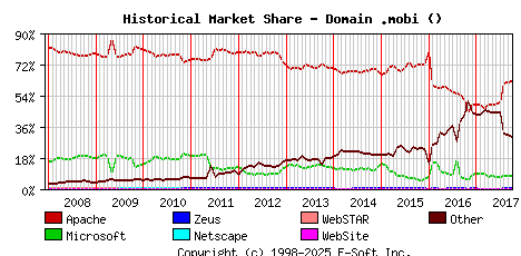 October 1st, 2017 Historical Market Share Graph