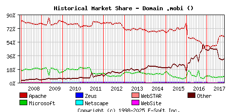 November 1st, 2017 Historical Market Share Graph