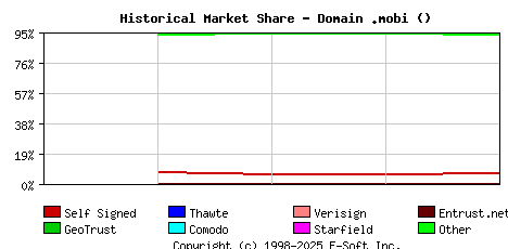 May 1st 2018 Historical Market Share Graph