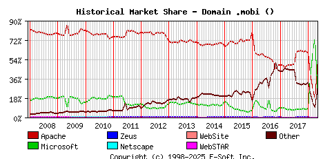 May 1st, 2018 Historical Market Share Graph
