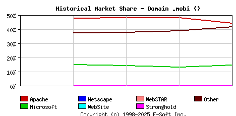 May 1st, 2018 Historical Market Share Graph