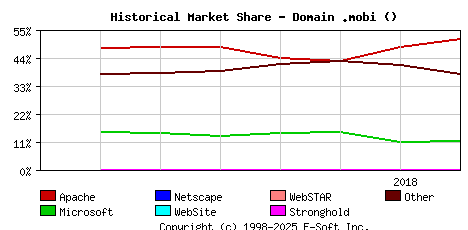 August 1st, 2018 Historical Market Share Graph