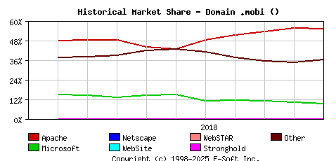 November 1st, 2018 Historical Market Share Graph