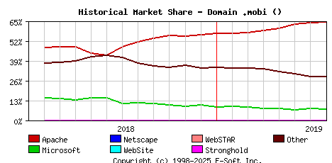August 1st, 2019 Historical Market Share Graph