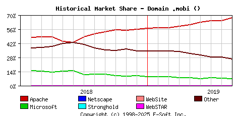 September 1st, 2019 Historical Market Share Graph