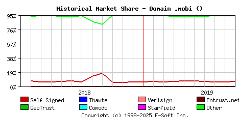 October 1st 2019 Historical Market Share Graph