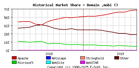 October 1st, 2019 Historical Market Share Graph