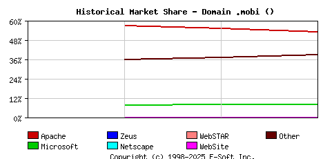 May 1st, 2020 Historical Market Share Graph