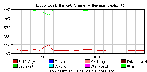 June 1st 2020 Historical Market Share Graph