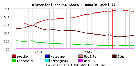June 1st, 2020 Historical Market Share Graph