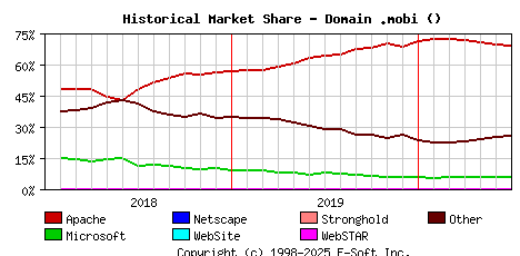 July 1st, 2020 Historical Market Share Graph