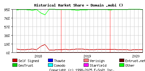 September 1st 2020 Historical Market Share Graph