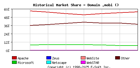 September 1st, 2020 Historical Market Share Graph